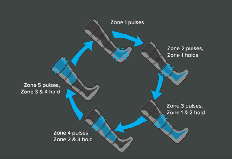 NormaTec Compression System - Compression Therapy